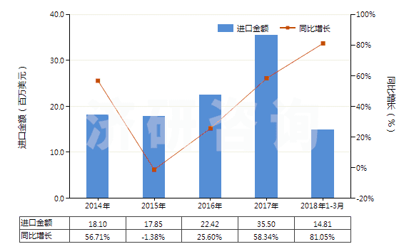 2014-2018年3月中國可確定用于造口術(shù)的用具(HS30069100)進口總額及增速統(tǒng)計 2014-2018年3月中國可確定用于造口術(shù)的用具(HS30069100)進口總額及增速統(tǒng)計